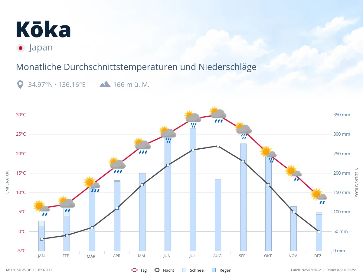 Kōka - monatliche Durchschnittstemperaturen und Niederschläge