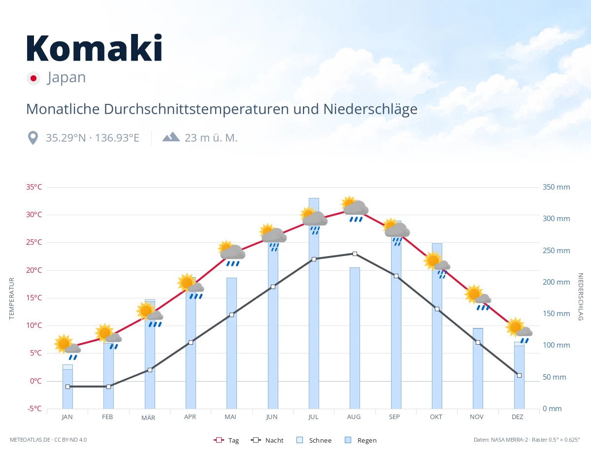 Komaki - monatliche Durchschnittstemperaturen und Niederschläge