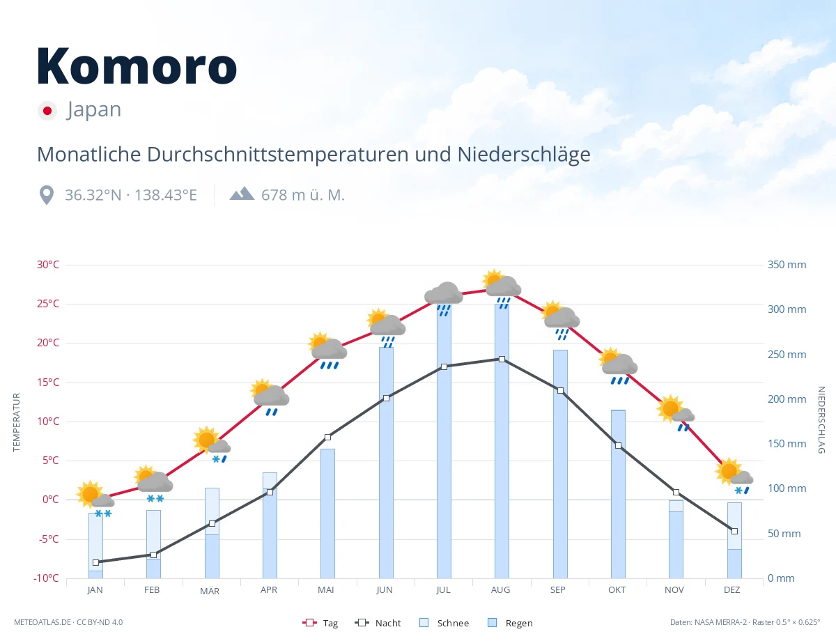 Komoro - monatliche Durchschnittstemperaturen und Niederschläge