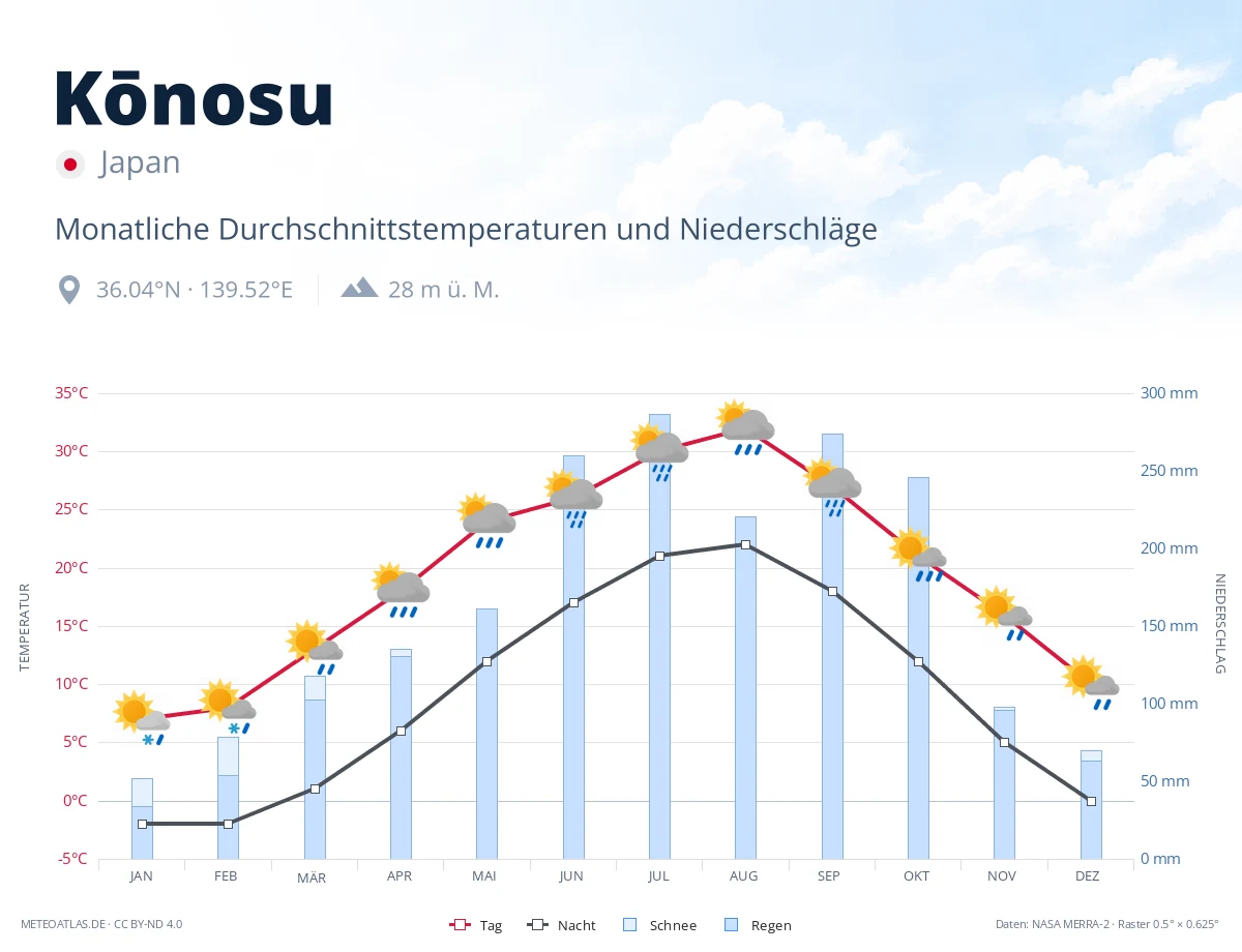 Kōnosu - monatliche Durchschnittstemperaturen und Niederschläge