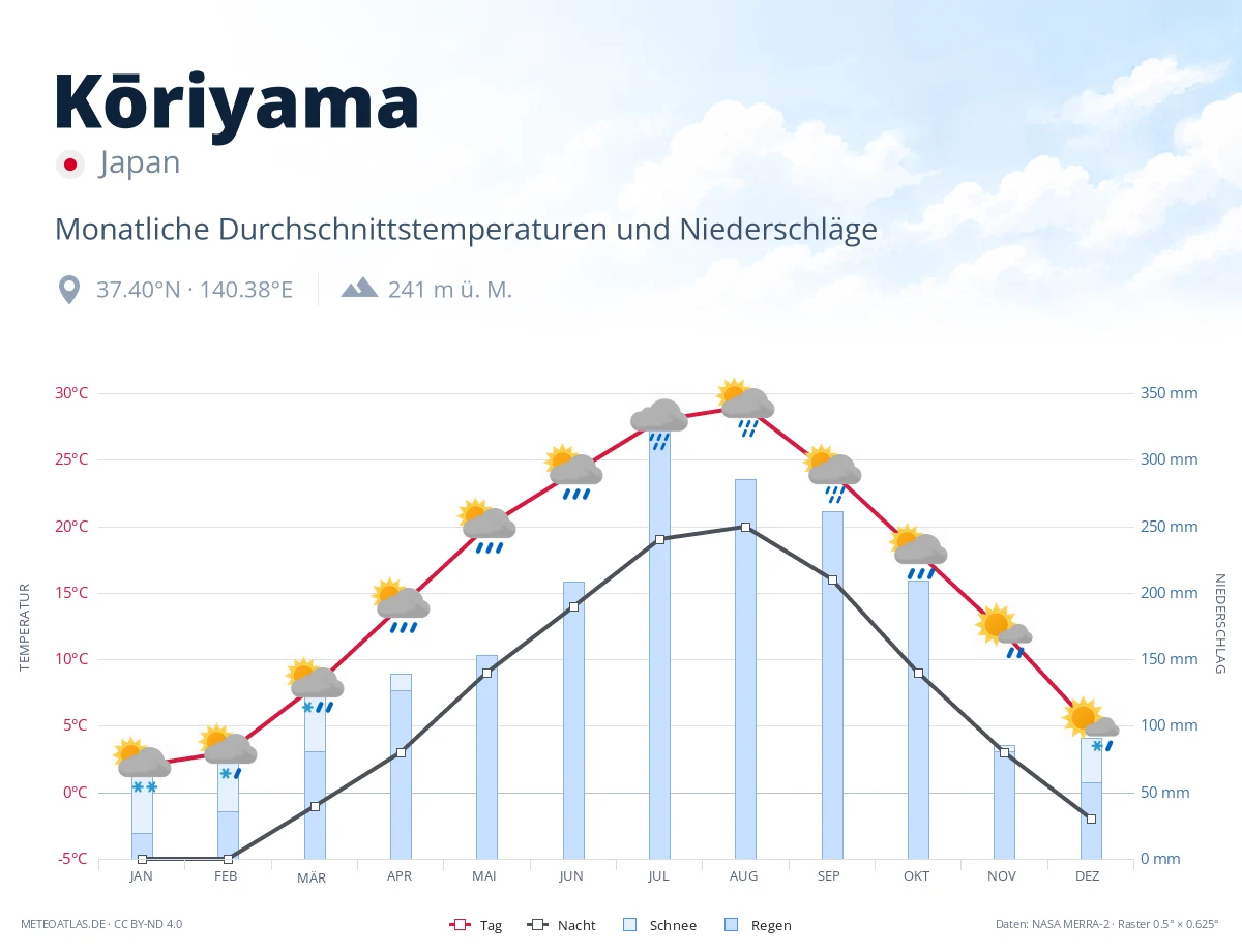 Kōriyama - monatliche Durchschnittstemperaturen und Niederschläge