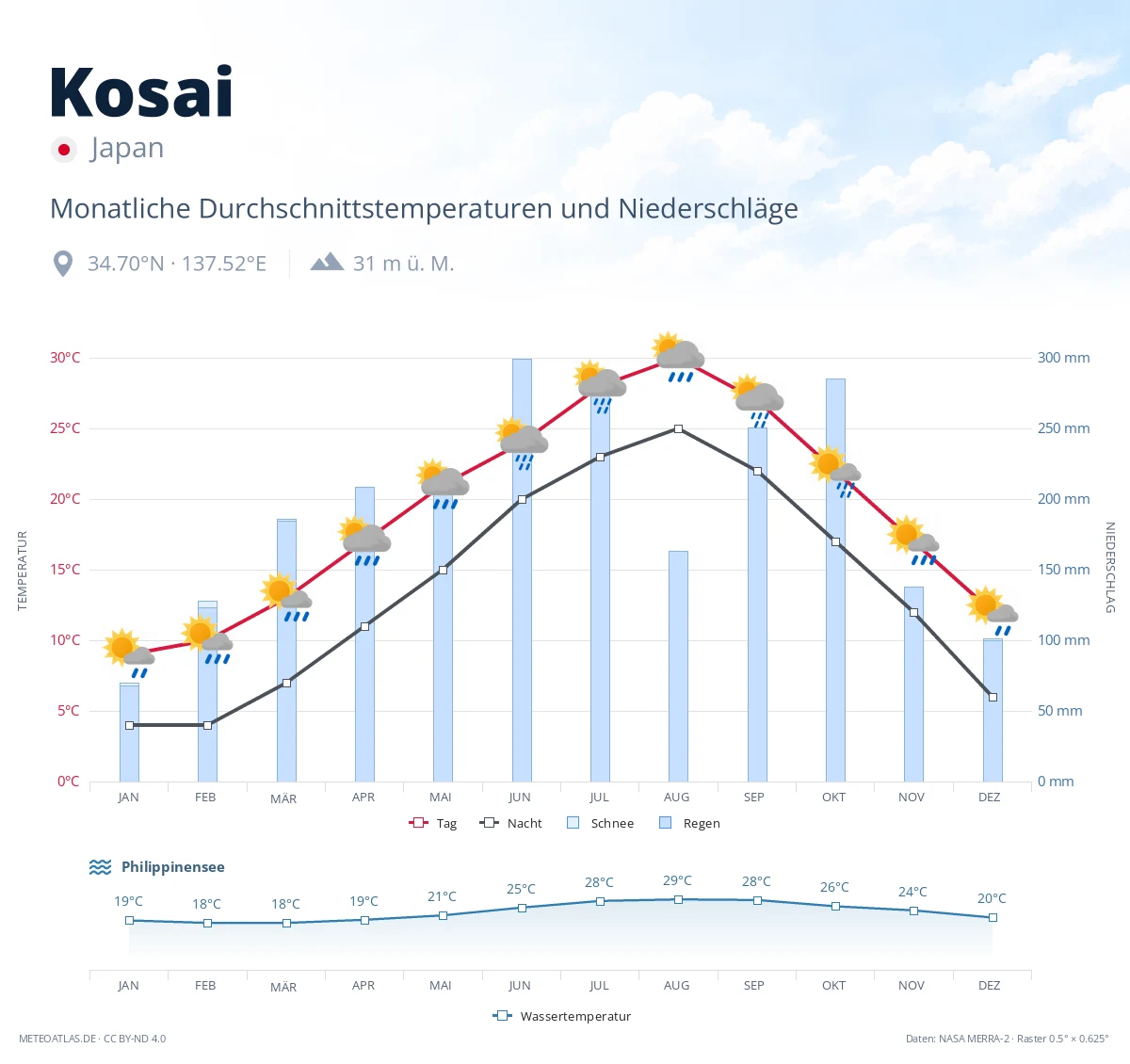 Kosai - monatliche Durchschnittstemperaturen und Niederschläge