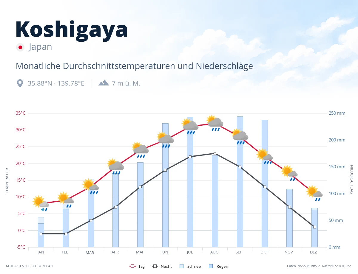 Koshigaya - monatliche Durchschnittstemperaturen und Niederschläge