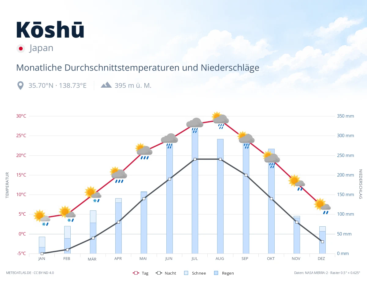 Kōshū - monatliche Durchschnittstemperaturen und Niederschläge