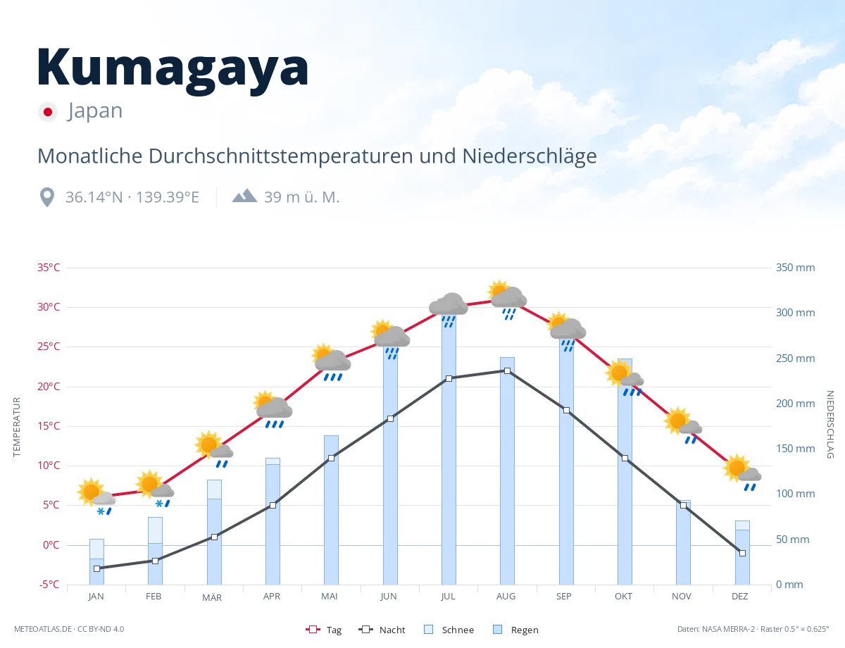 Kumagaya - monatliche Durchschnittstemperaturen und Niederschläge