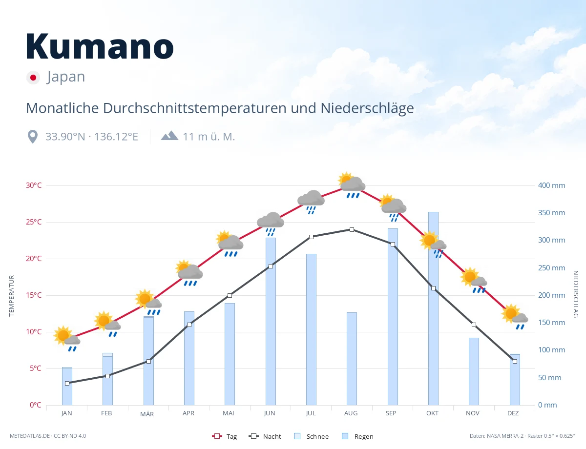Kumano - monatliche Durchschnittstemperaturen und Niederschläge