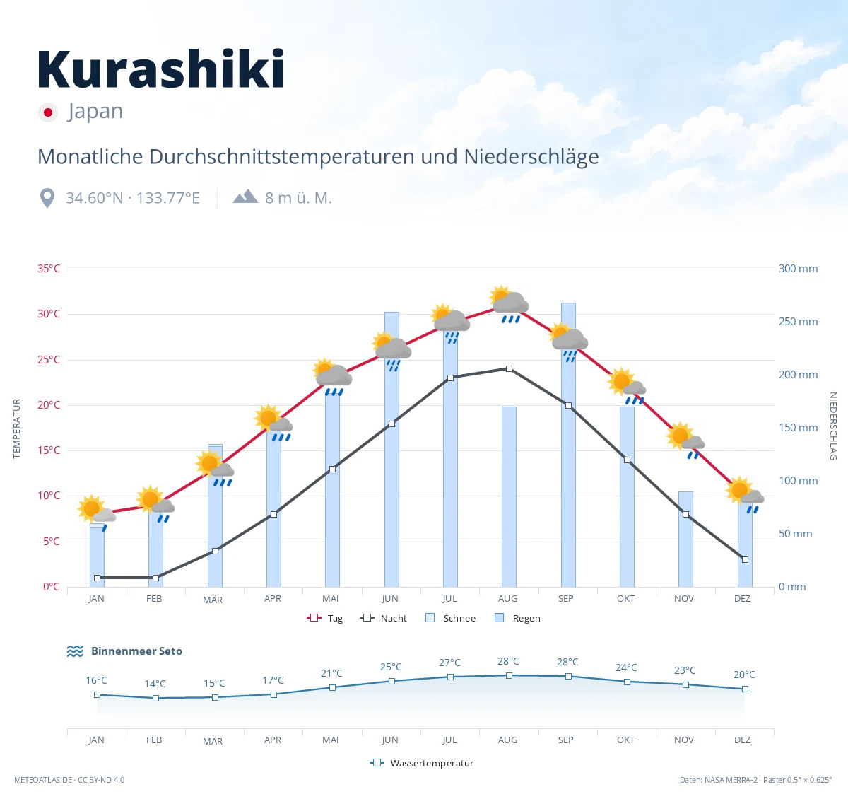 Kurashiki - monatliche Durchschnittstemperaturen und Niederschläge