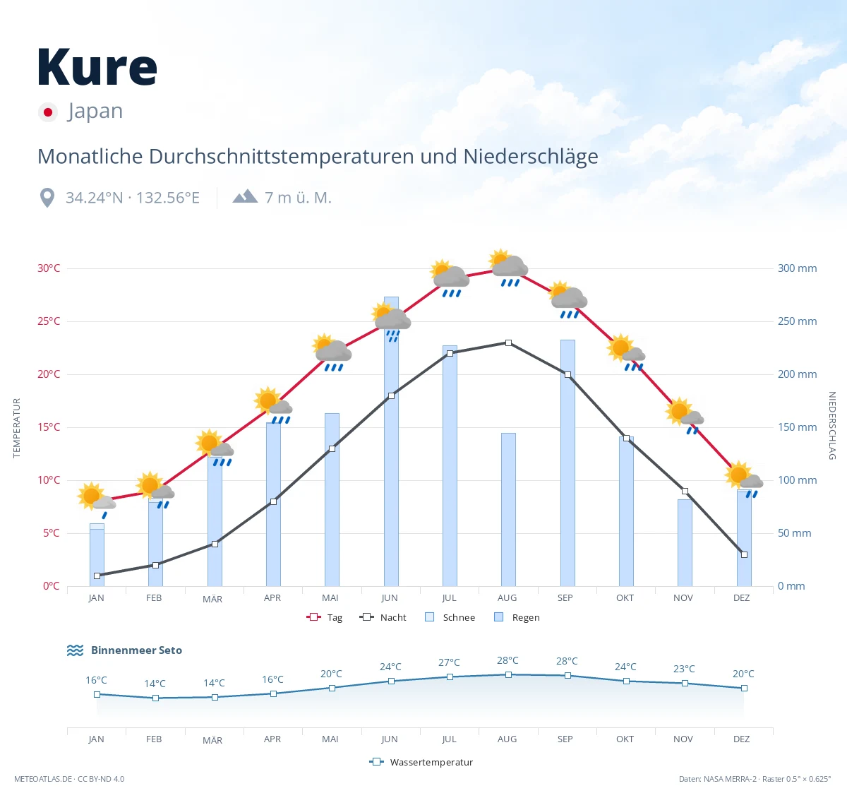 Kure - monatliche Durchschnittstemperaturen und Niederschläge