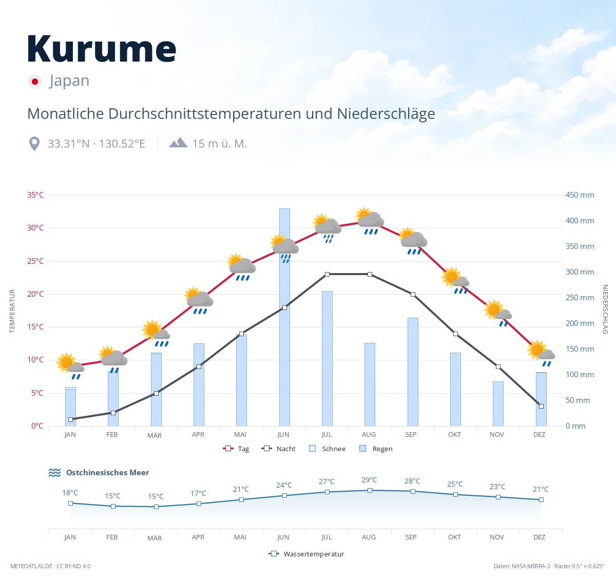 Kurume - monatliche Durchschnittstemperaturen und Niederschläge