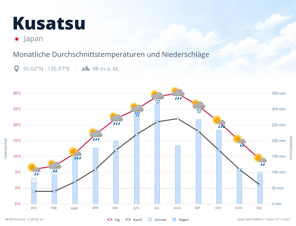 Kusatsu - monatliche Durchschnittstemperaturen und Niederschläge