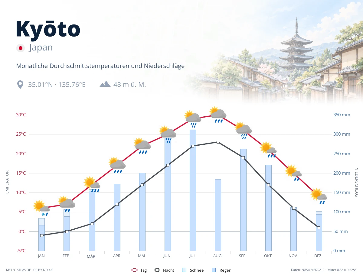 Kyōto - monatliche Durchschnittstemperaturen und Niederschläge