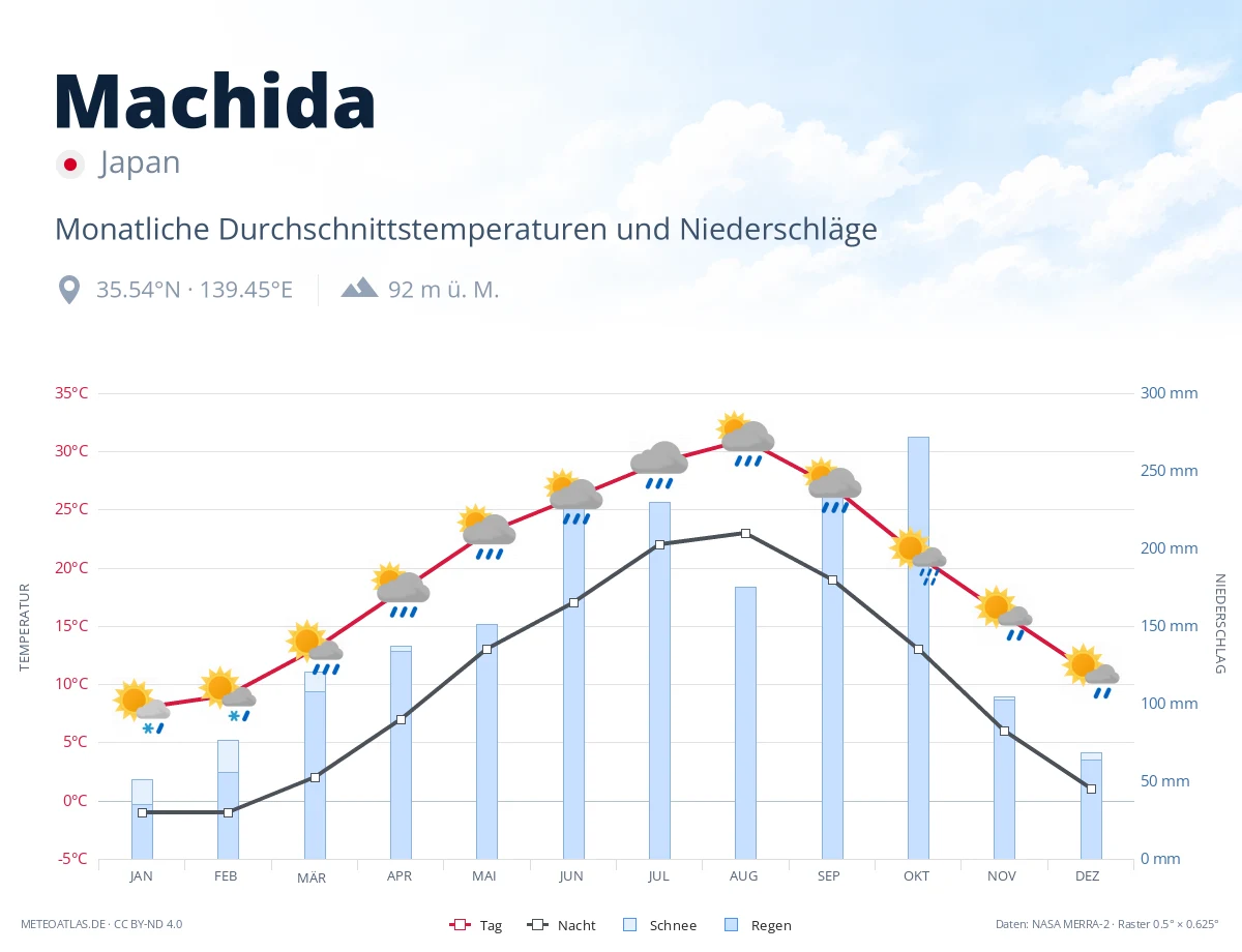 Machida - monatliche Durchschnittstemperaturen und Niederschläge