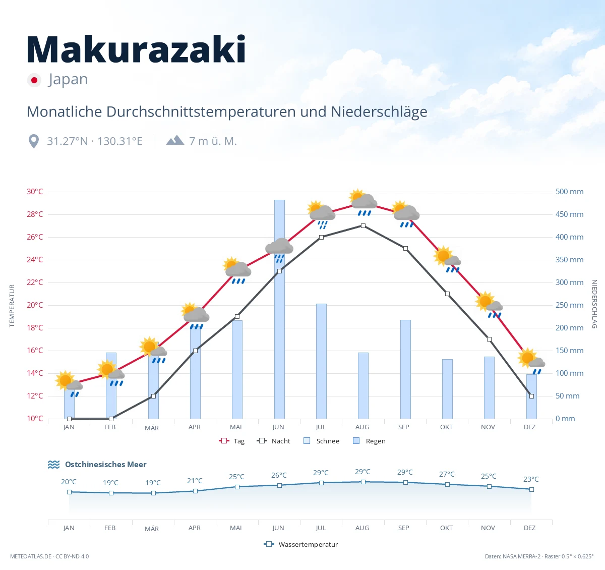 Makurazaki - monatliche Durchschnittstemperaturen und Niederschläge