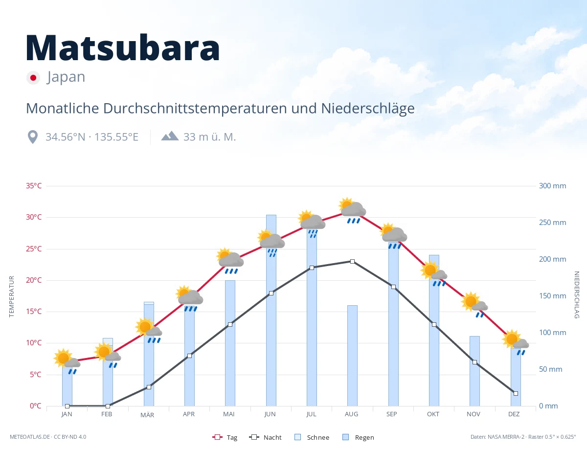 Matsubara - monatliche Durchschnittstemperaturen und Niederschläge