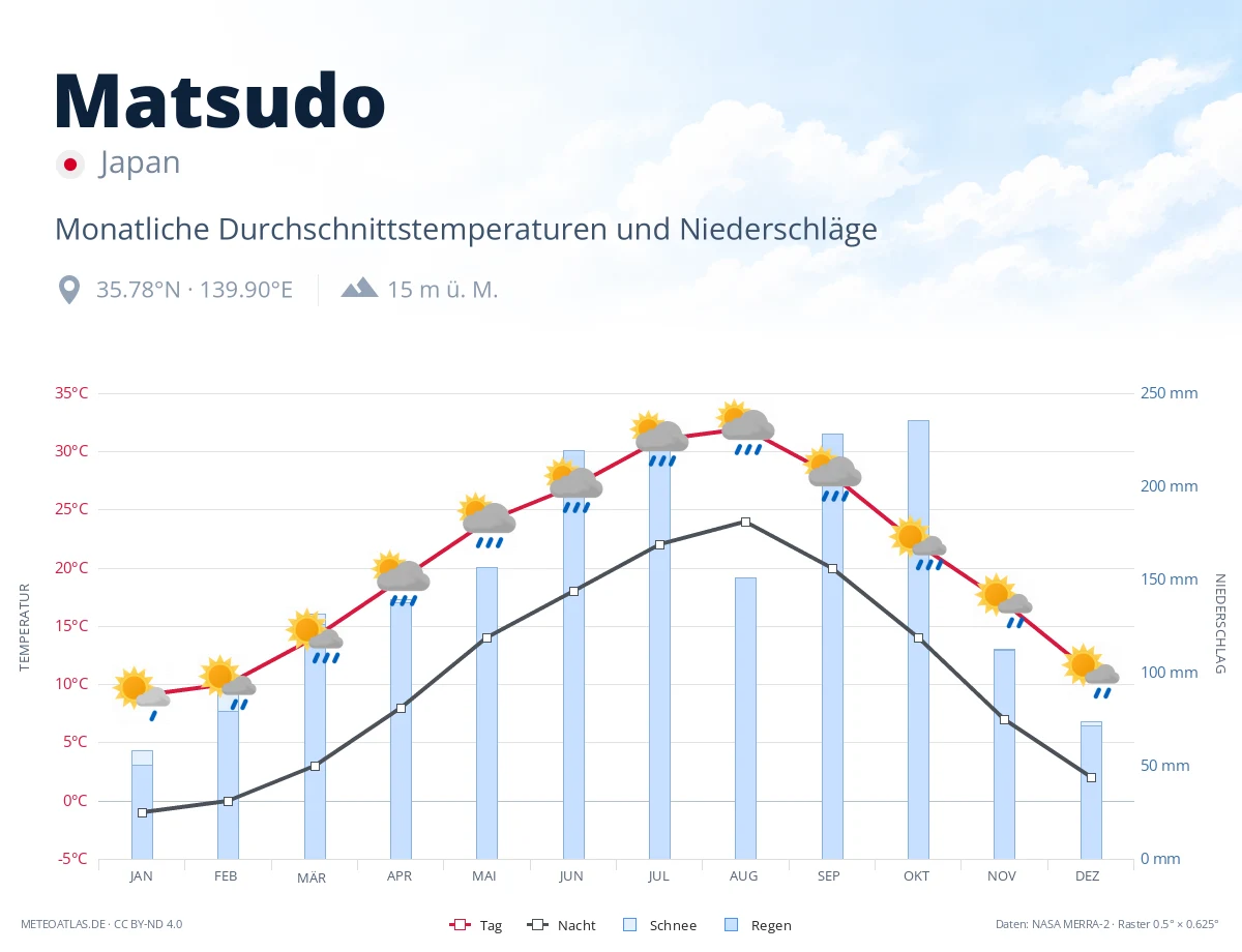 Matsudo - monatliche Durchschnittstemperaturen und Niederschläge