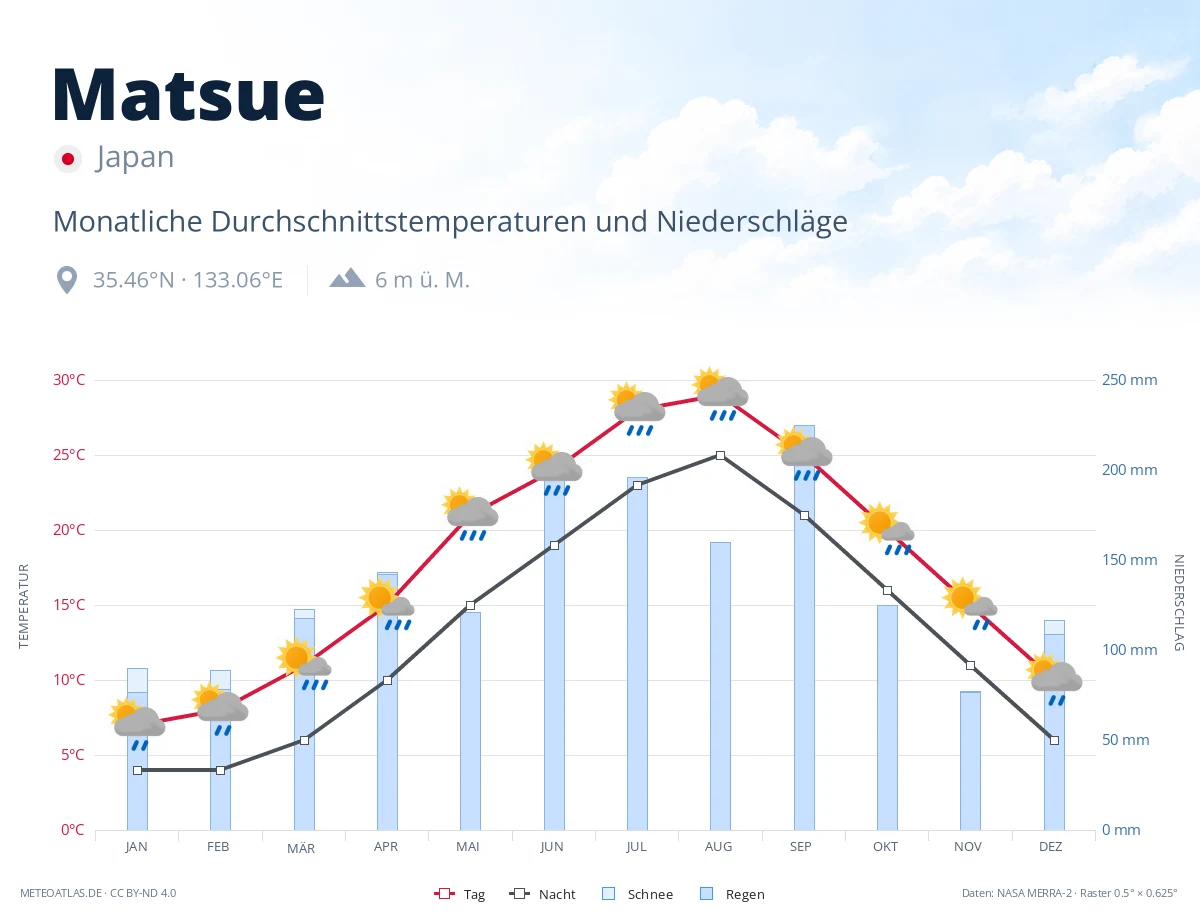 Matsue - monatliche Durchschnittstemperaturen und Niederschläge