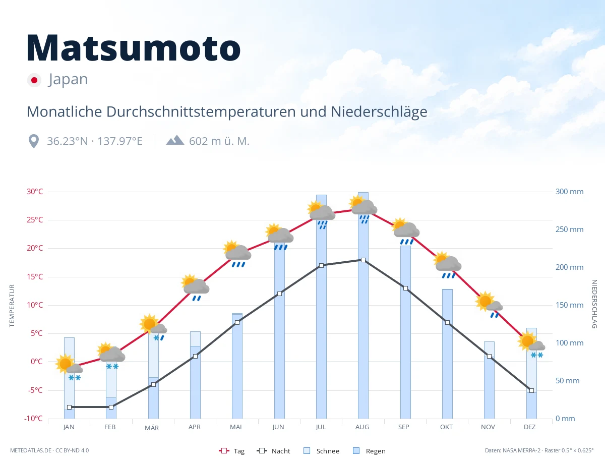 Matsumoto - monatliche Durchschnittstemperaturen und Niederschläge