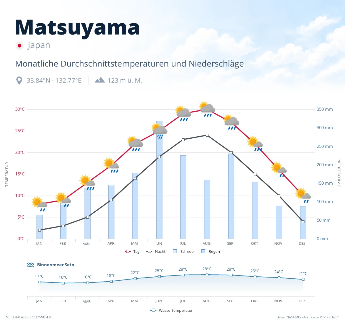 Matsuyama - monatliche Durchschnittstemperaturen und Niederschläge