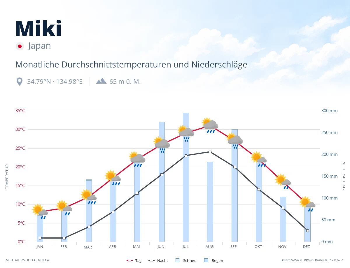 Miki - monatliche Durchschnittstemperaturen und Niederschläge