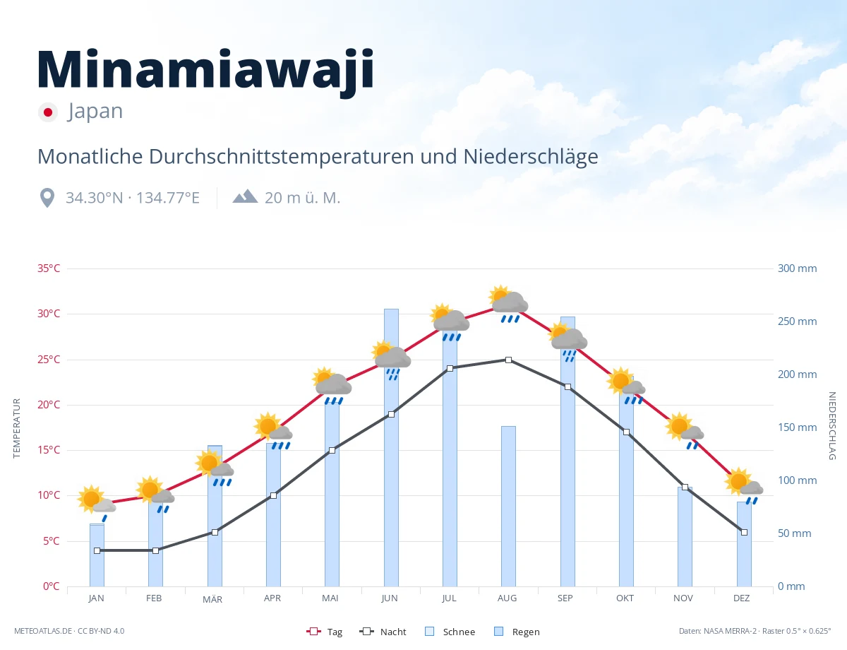 Minamiawaji - monatliche Durchschnittstemperaturen und Niederschläge