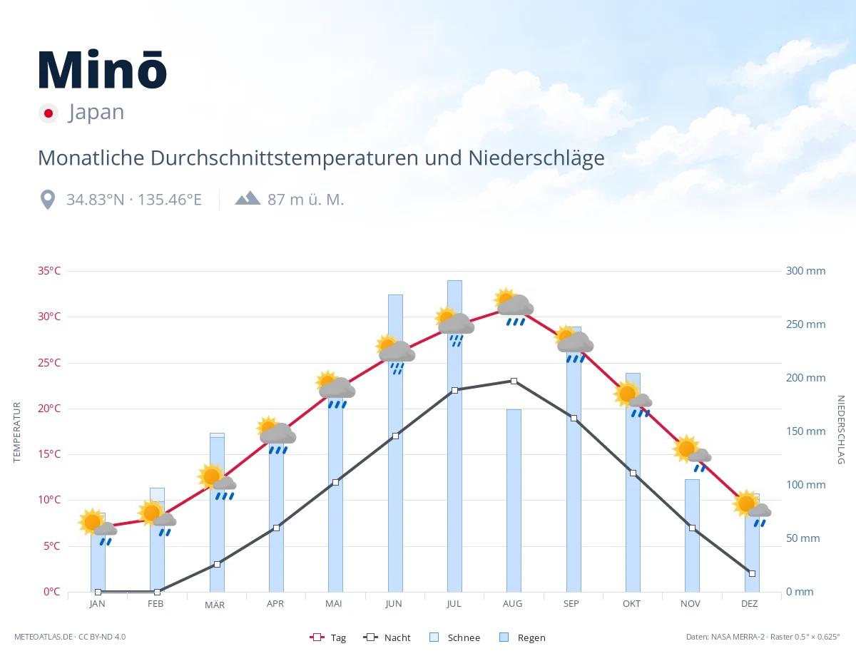 Minō - monatliche Durchschnittstemperaturen und Niederschläge