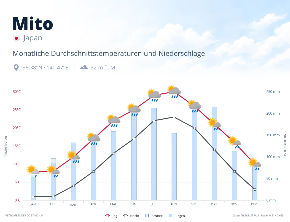 Mito - monatliche Durchschnittstemperaturen und Niederschläge