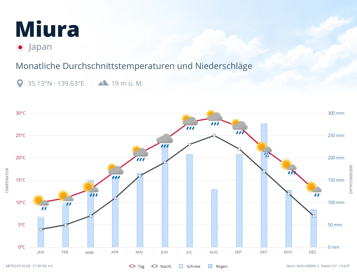 Miura - monatliche Durchschnittstemperaturen und Niederschläge