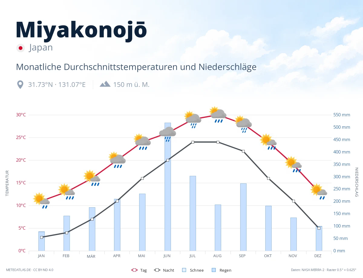 Miyakonojō - monatliche Durchschnittstemperaturen und Niederschläge