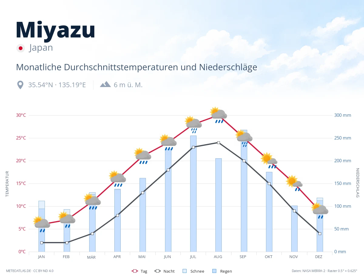 Miyazu - monatliche Durchschnittstemperaturen und Niederschläge