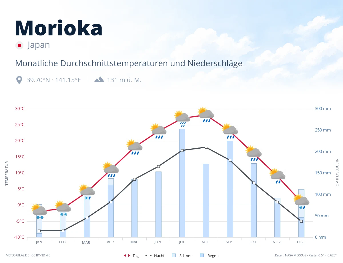 Morioka - monatliche Durchschnittstemperaturen und Niederschläge