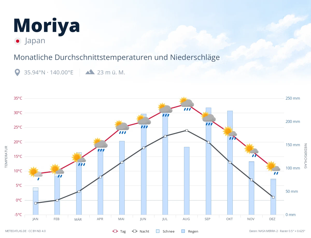 Moriya - monatliche Durchschnittstemperaturen und Niederschläge