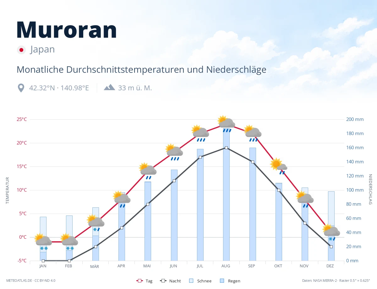 Muroran - monatliche Durchschnittstemperaturen und Niederschläge