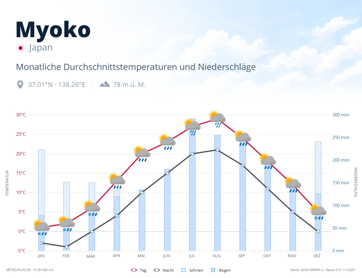 Myoko - monatliche Durchschnittstemperaturen und Niederschläge