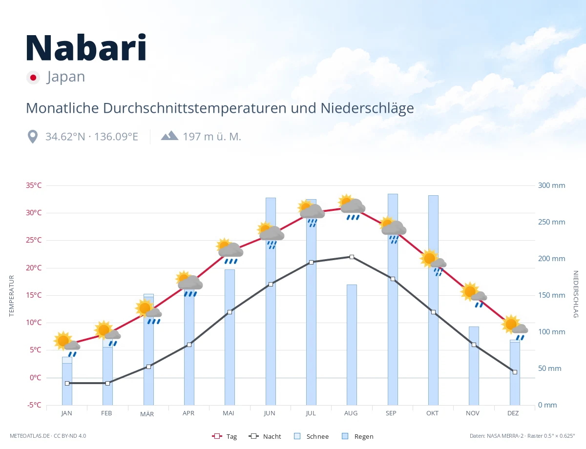 Nabari - monatliche Durchschnittstemperaturen und Niederschläge