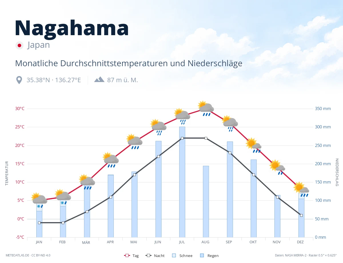 Nagahama - monatliche Durchschnittstemperaturen und Niederschläge