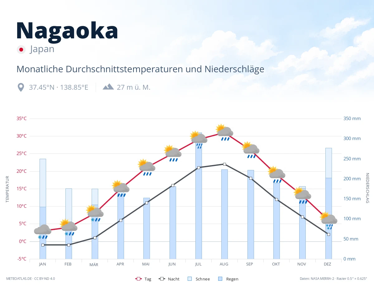 Nagaoka - monatliche Durchschnittstemperaturen und Niederschläge