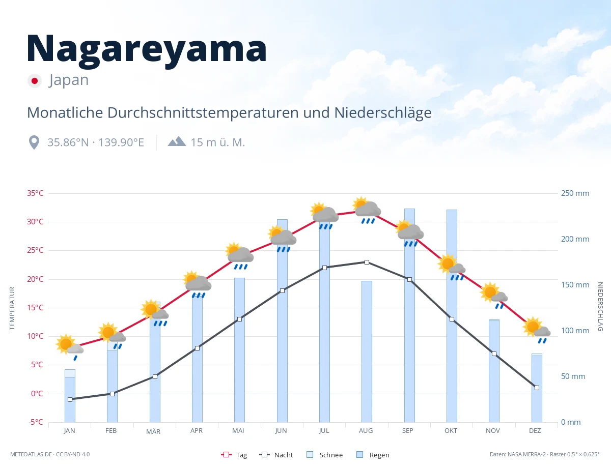 Nagareyama - monatliche Durchschnittstemperaturen und Niederschläge
