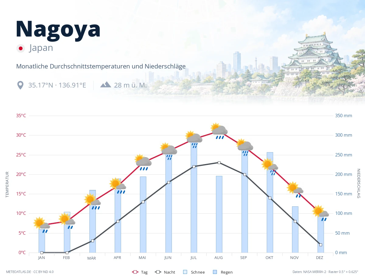 Nagoya - monatliche Durchschnittstemperaturen und Niederschläge