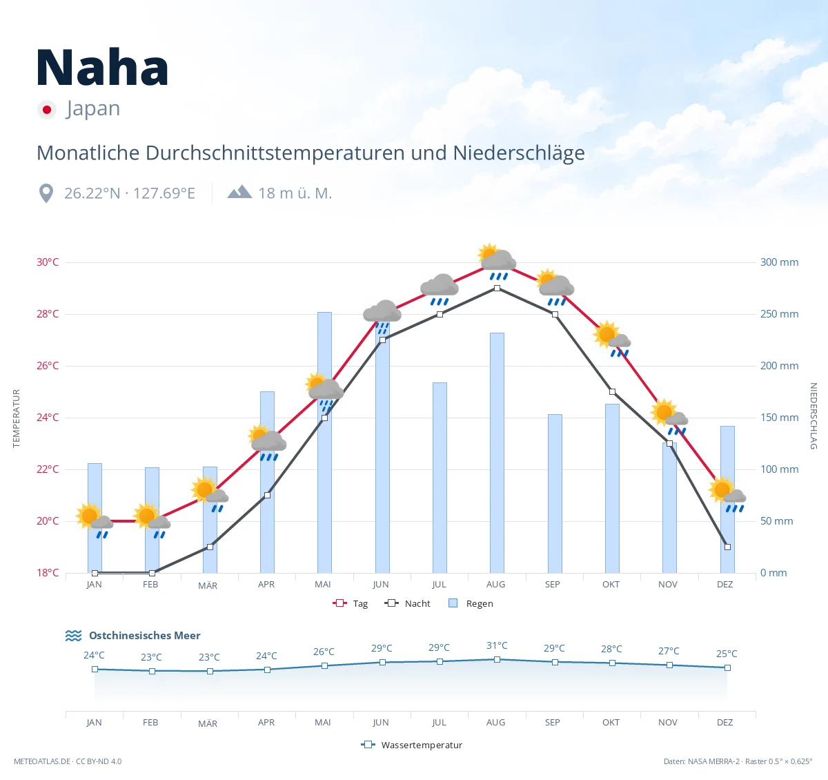 Naha - monatliche Durchschnittstemperaturen und Niederschläge