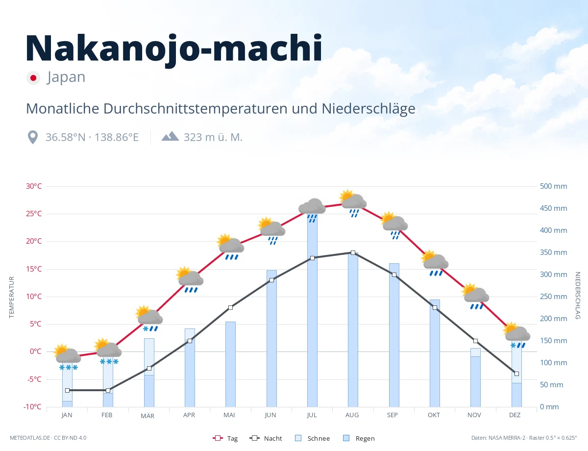 Nakanojo-machi - monatliche Durchschnittstemperaturen und Niederschläge