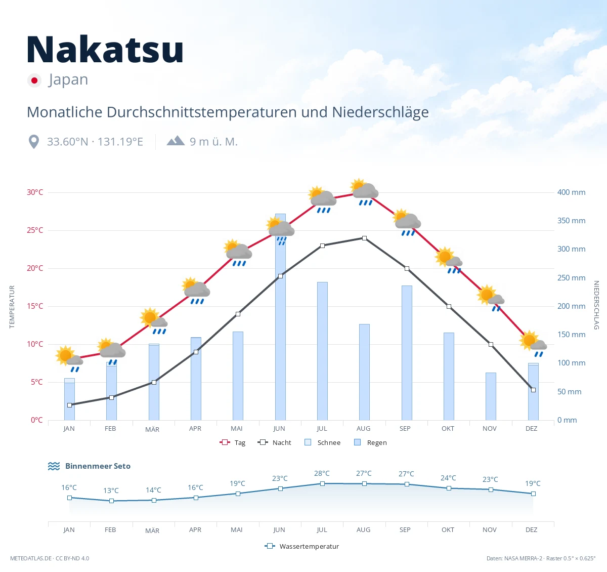 Nakatsu - monatliche Durchschnittstemperaturen und Niederschläge