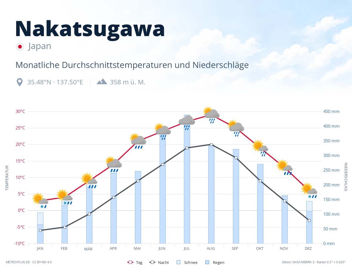 Nakatsugawa - monatliche Durchschnittstemperaturen und Niederschläge