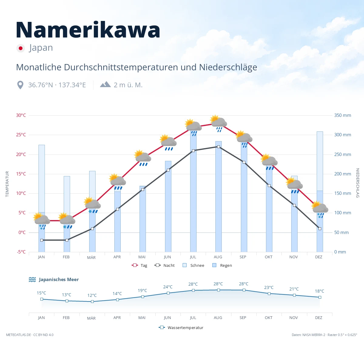 Namerikawa - monatliche Durchschnittstemperaturen und Niederschläge