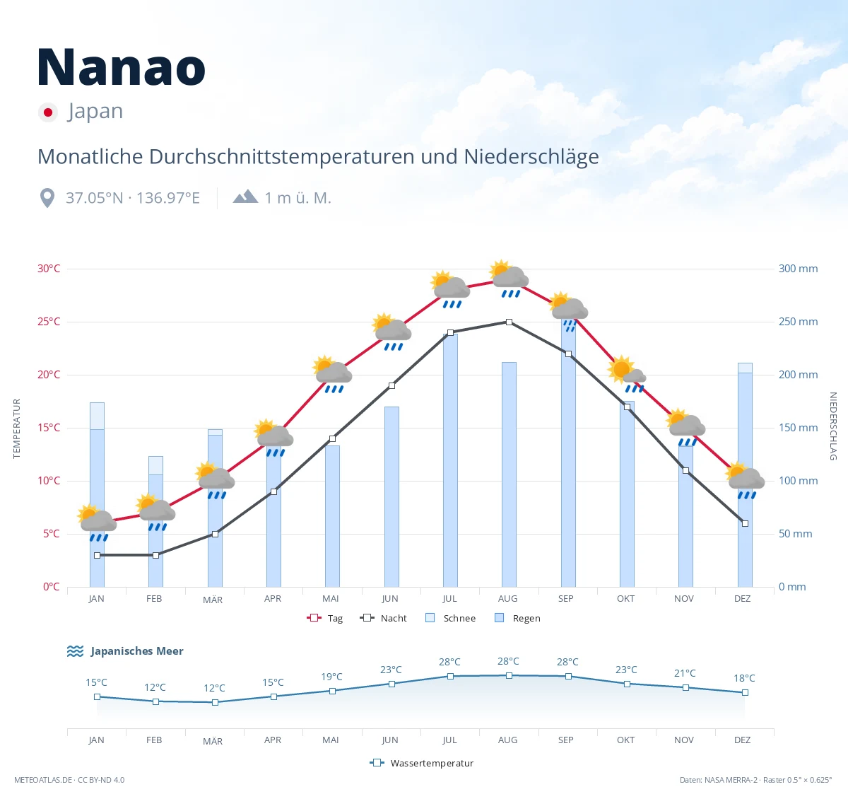 Nanao - monatliche Durchschnittstemperaturen und Niederschläge