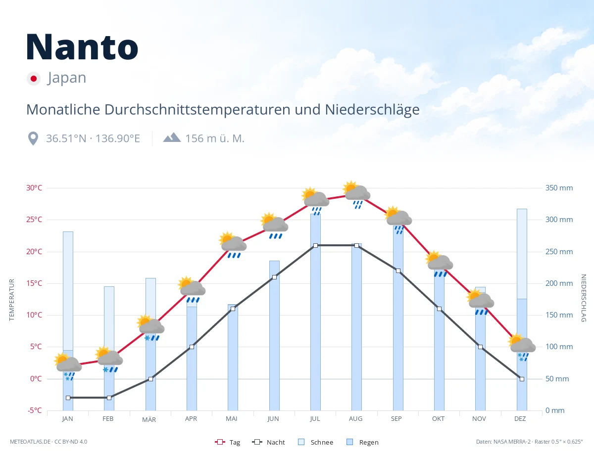 Nanto - monatliche Durchschnittstemperaturen und Niederschläge