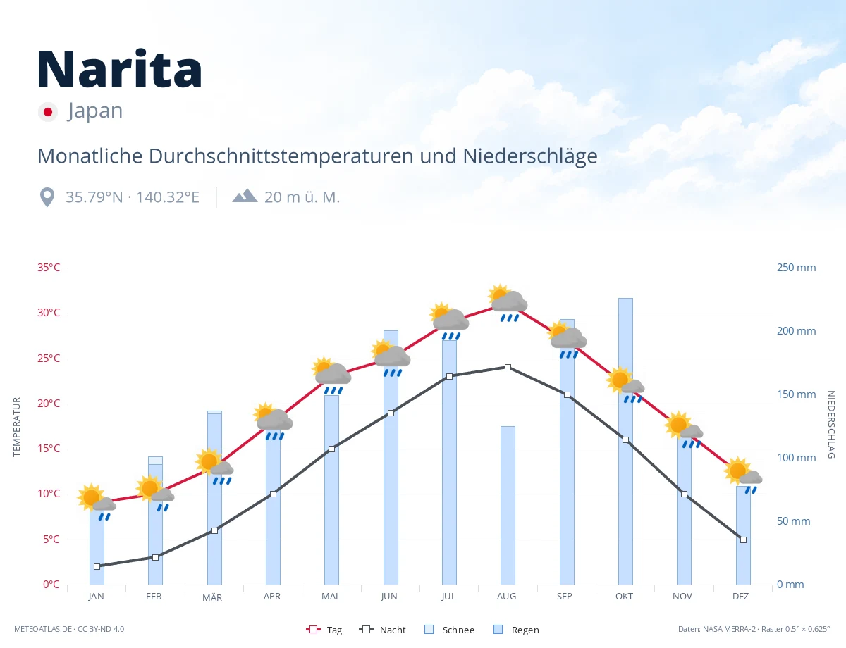 Narita - monatliche Durchschnittstemperaturen und Niederschläge