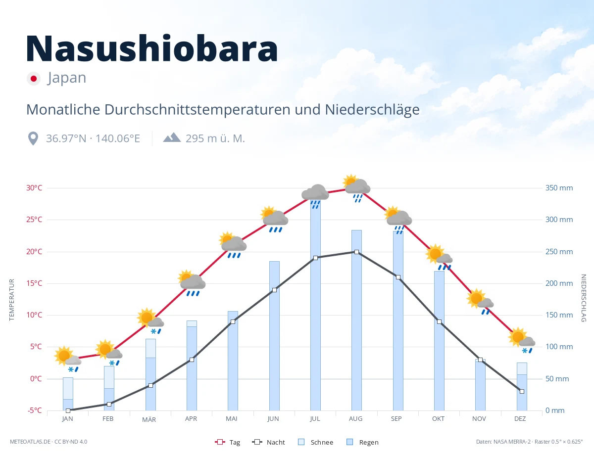 Nasushiobara - monatliche Durchschnittstemperaturen und Niederschläge