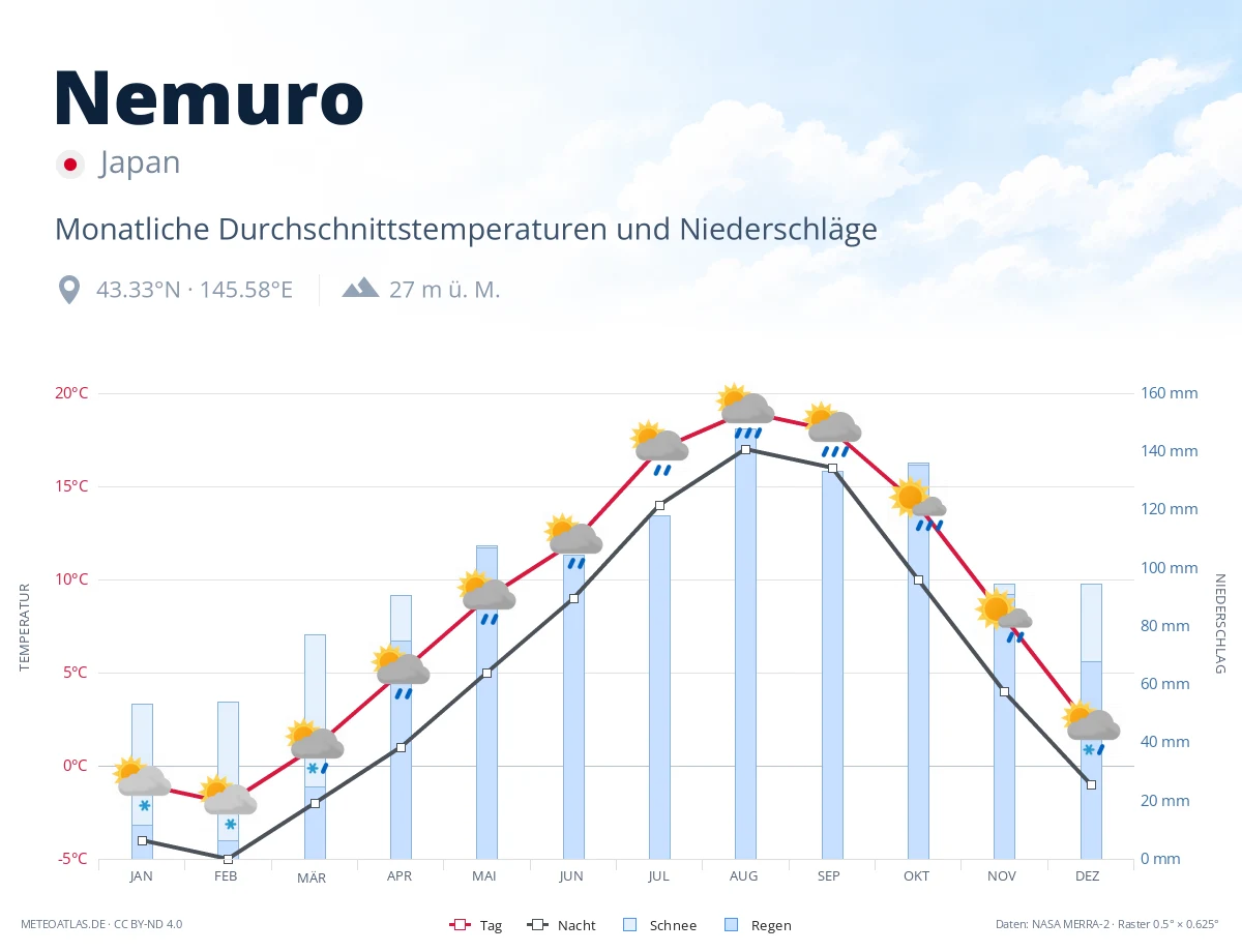 Nemuro - monatliche Durchschnittstemperaturen und Niederschläge