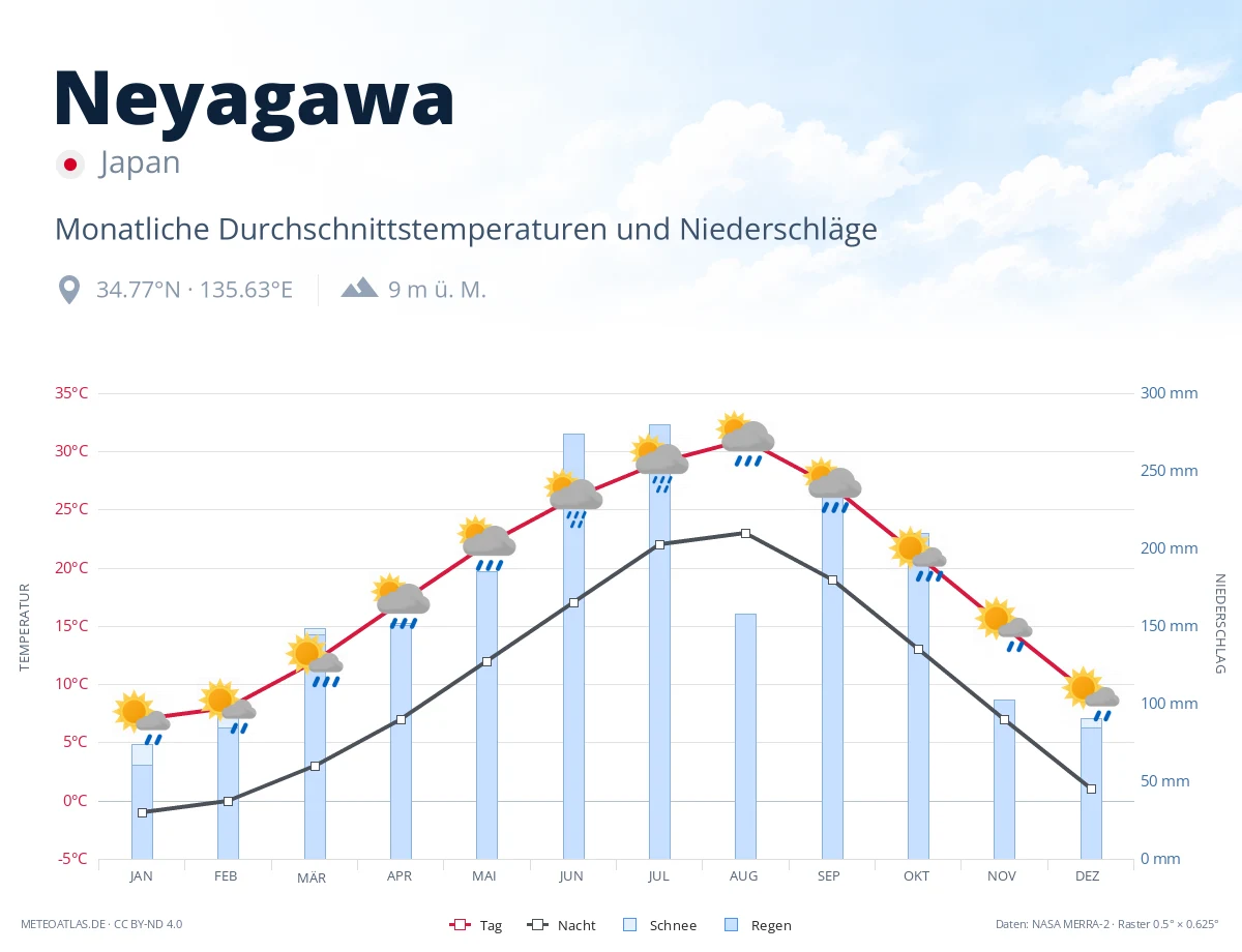 Neyagawa - monatliche Durchschnittstemperaturen und Niederschläge