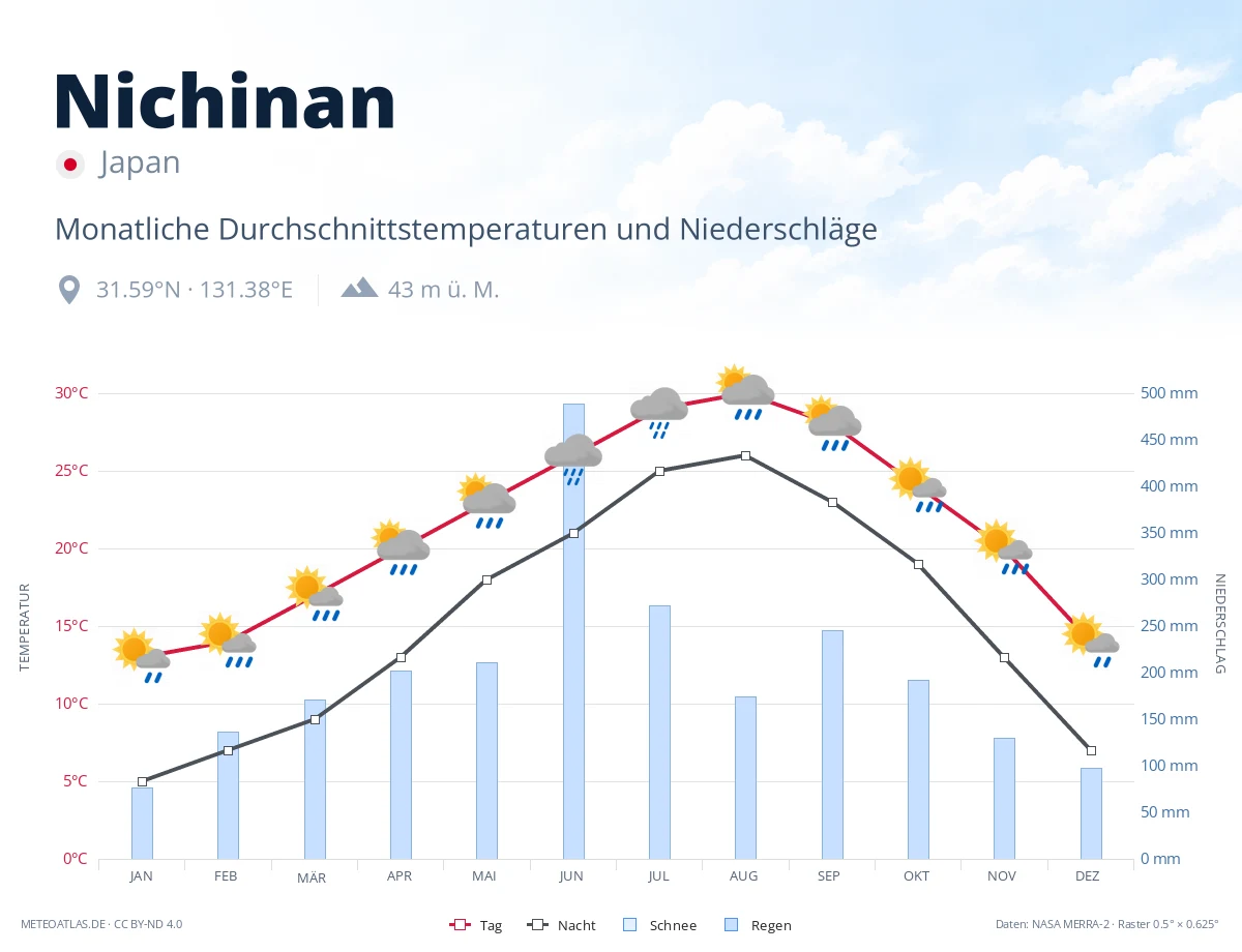 Nichinan - monatliche Durchschnittstemperaturen und Niederschläge